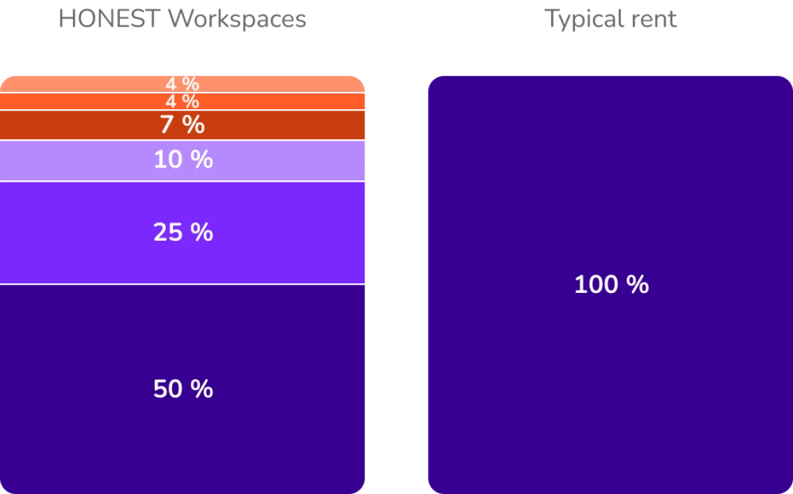 Compare costs